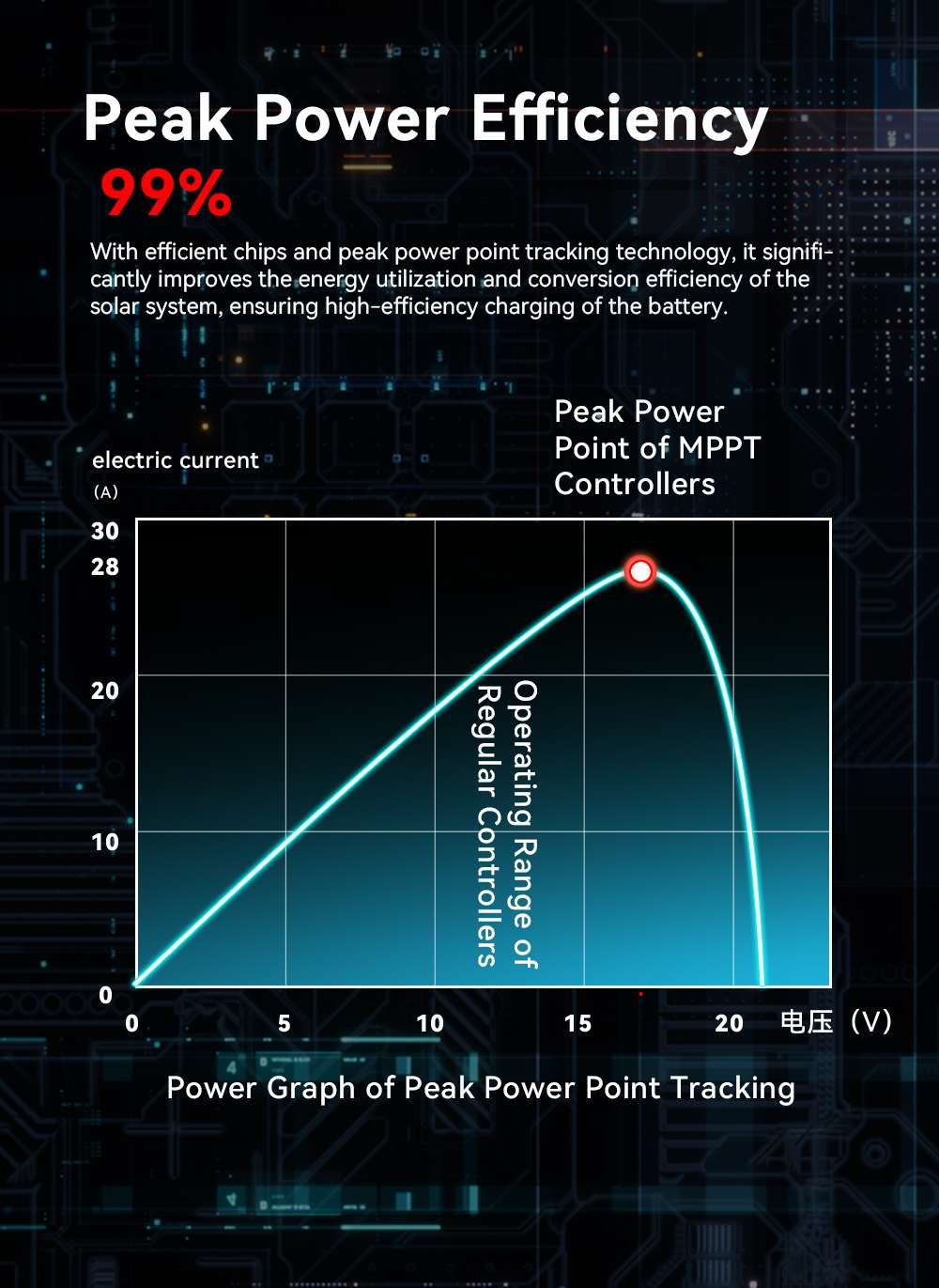 Power Efficiency